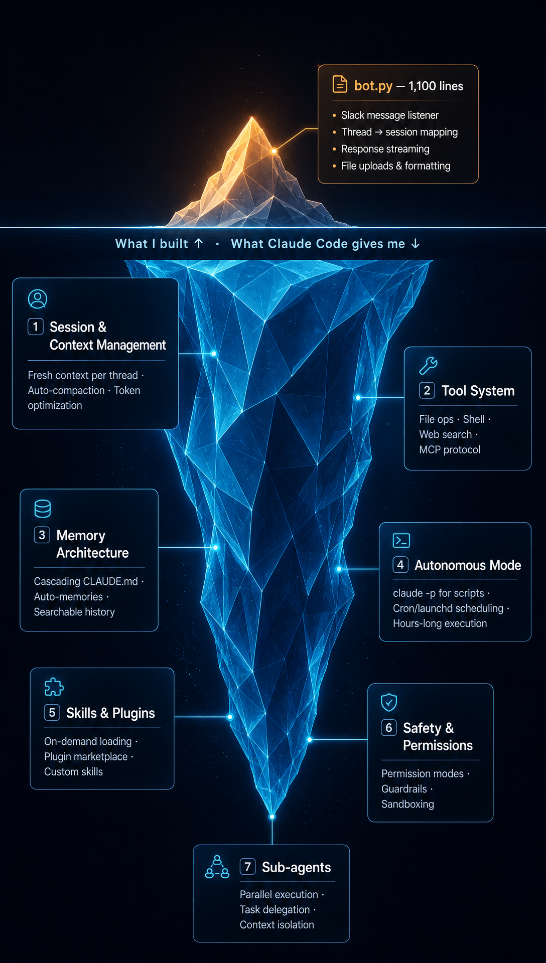 A visual representation of what it took to turn Claude Code into an OpenClaw-style agent. Claude Code is the solid harness; I just wrote a bit of code on top.