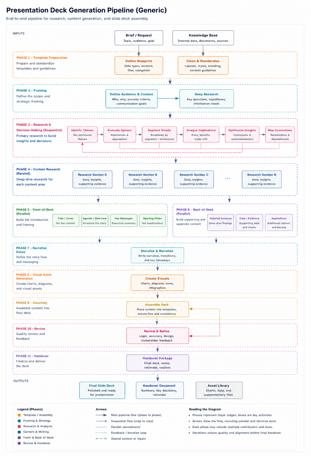 The final structure for a custom PowerPoint skill costs $62 per deck to run.