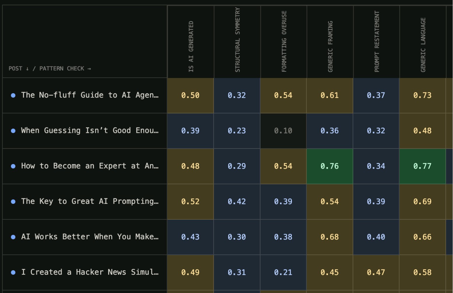 The writing checker returned separate probabilities for each pattern. Each row is an article and each column is a common AI writing pattern. Numbers closer to 1 indicate potential AI use in writing. (Screenshot courtesy of Mike Taylor.)
