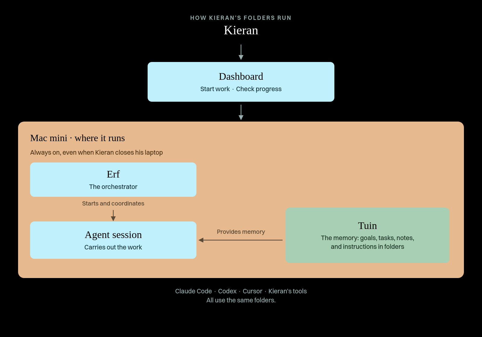 Kieran’s setup lives on an always-on Mac mini, where Erf orchestrates the agent sessions and Tuin holds the memory they work from. (Schematic by Astra/Every Agent.)