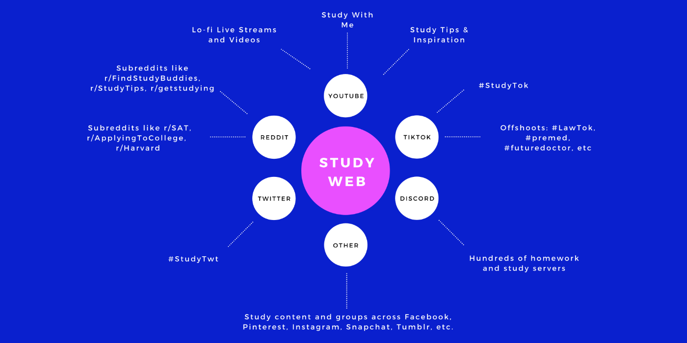 The Best Study With Me Videos, Live Streams & Discord Servers