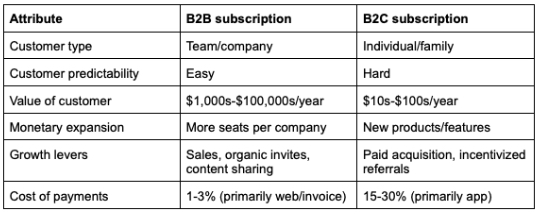 Thumbnail of How to Build a Successful Consumer Subscription Business