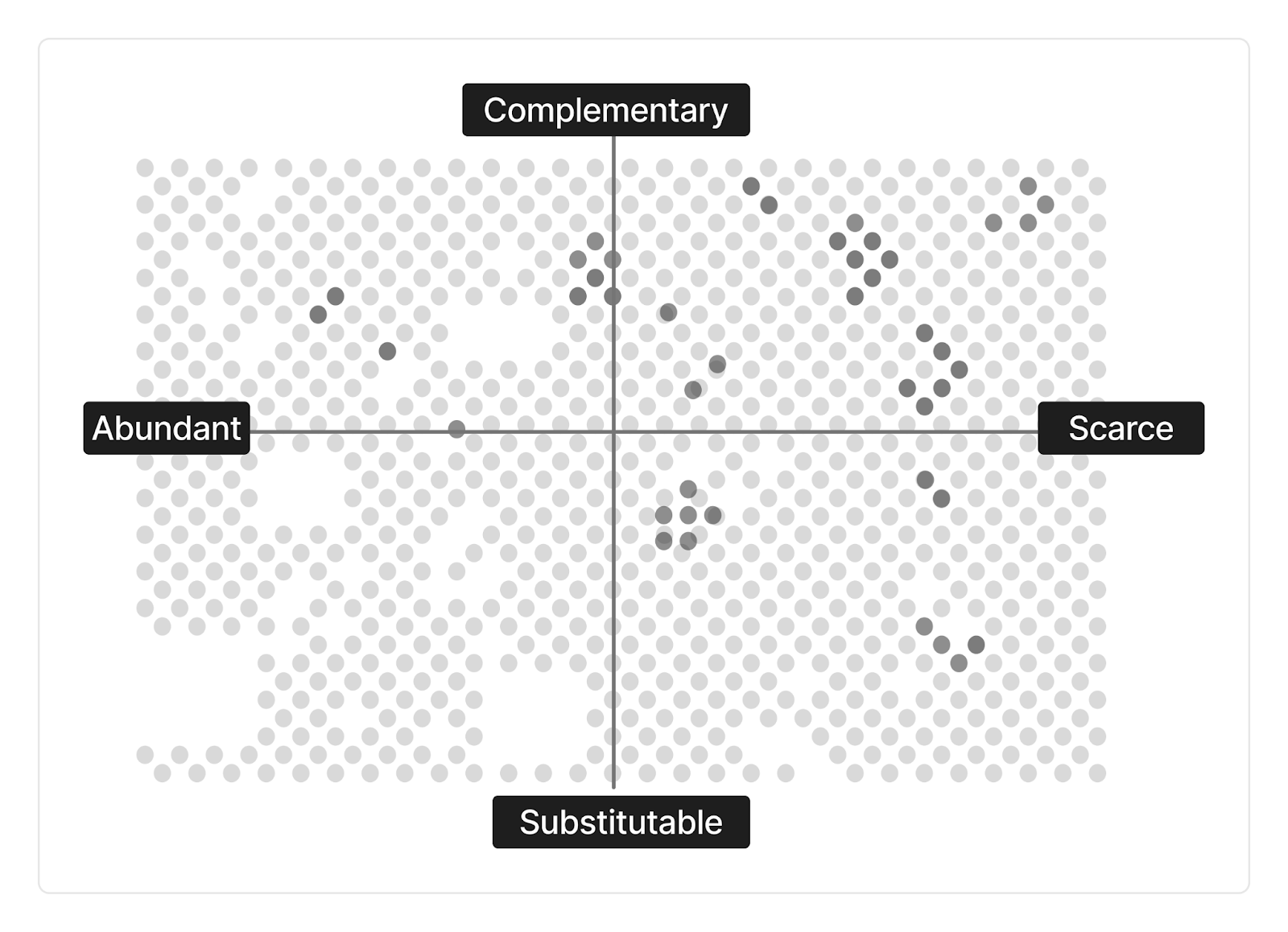The complemenarity-scarcity matrix.  Grey dots = tasks;  dark dots = new tasks;  empty spaces = tasks automated by AI. All images by the author.