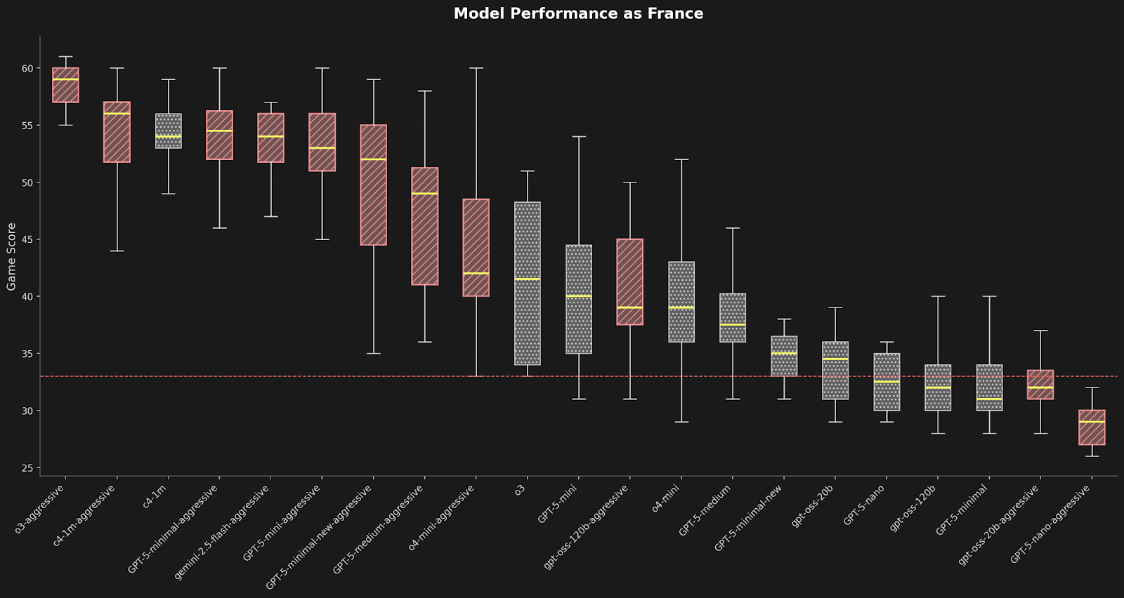 This chart shows the results from 20 games where various models acting as France faced weaker opponents. The red bars represent optimized aggressive prompts, the gray basic prompts, and the yellow the average (lines show range). o3 leads overall, but Claude 4 with 1m context length—shown as c4-1m—is very competitive.