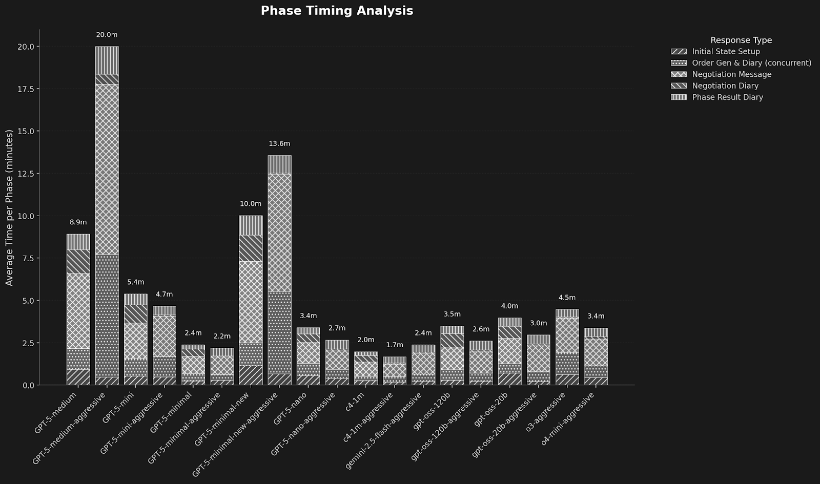 This is the average time taken to complete each phase of the game Diplomacy. Within each phase are several stages, each of which is represented by a different texture.