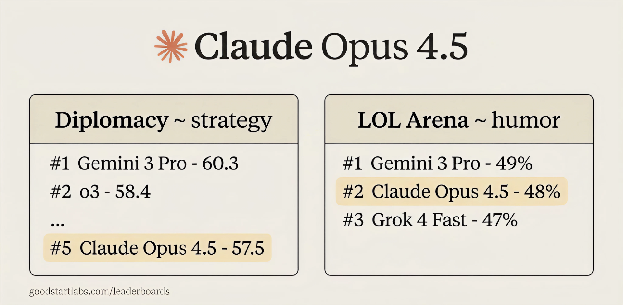 Opus 4.5 comes in at #5 overall in the Diplomacy benchmark and #2 for humor. (Courtesy of Alex Duffy.)