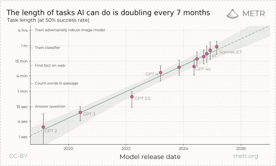 The length of tasks AI can do is doubling every seven months as generalist models get even more powerful. (Source: Model Evaluation & Threat Research.)