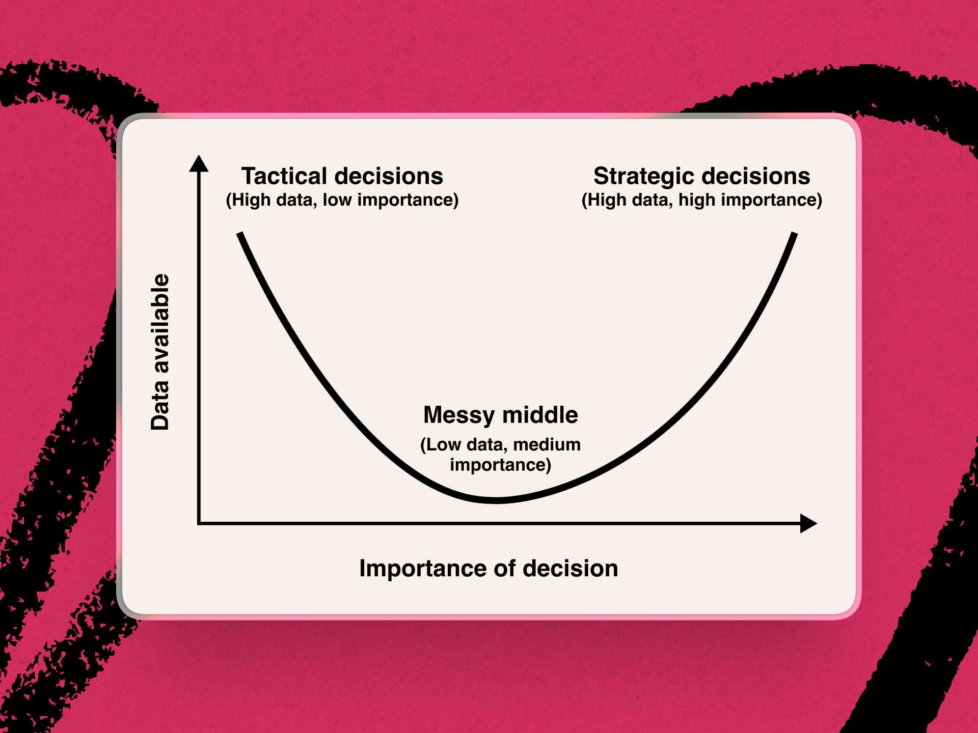 As opposed to AI, humans thrive in the messy middle between tactics and strategy. (Courtesy of Mike Taylor and Every.)