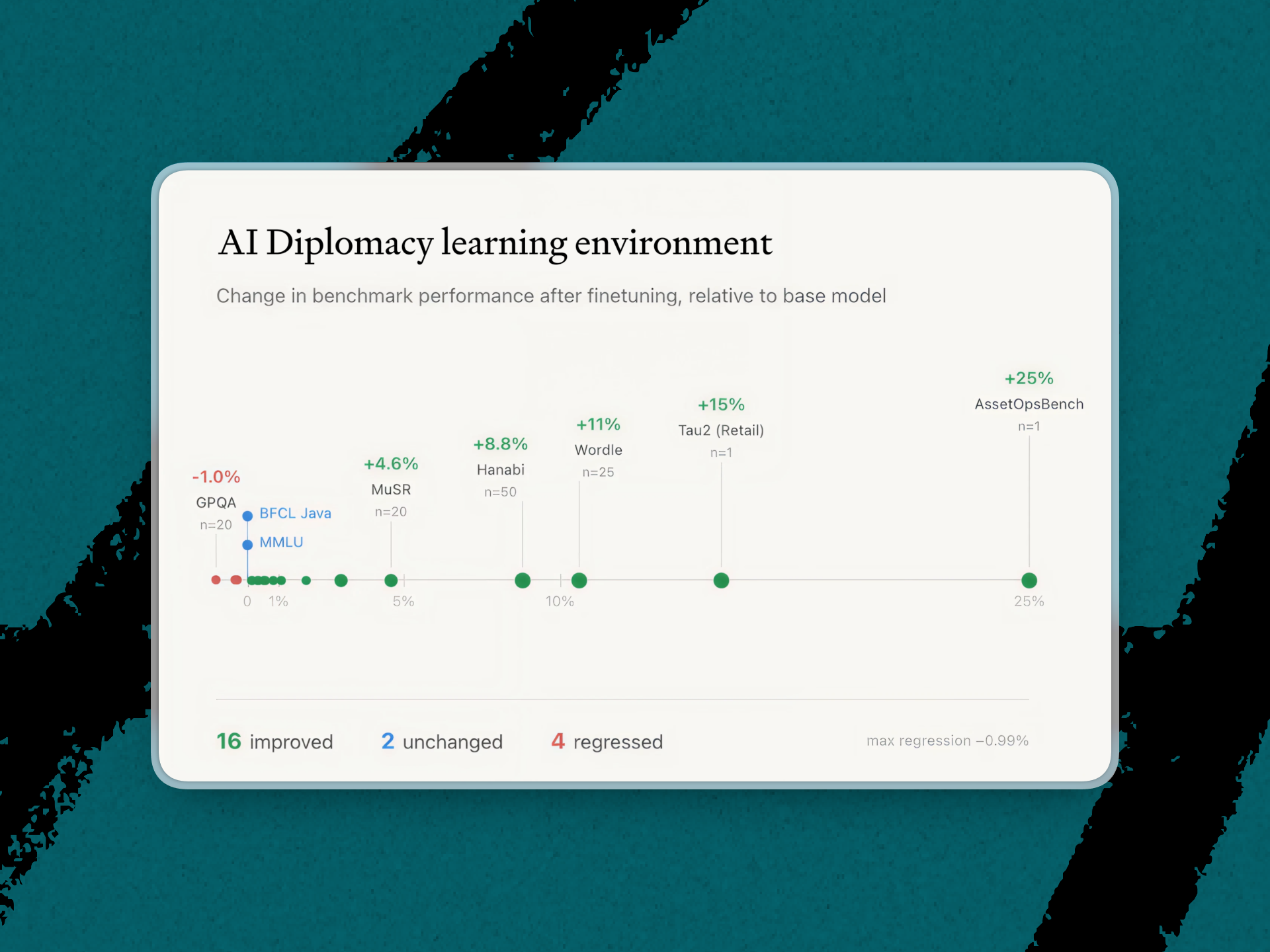 When fine-tuned in the Diplomacy learning environment, the Qwen 235B model improved significantly on certain benchmarks unrelated to gameplay. (Graph courtesy of Alex Duffy.)