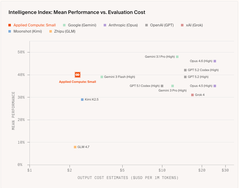 A small model trained on fewer than 2,000 examples from real lawyers, bankers, and consultants recently beat all but the best frontier models on corporate legal work. (Image courtesy of AppliedCompute.)