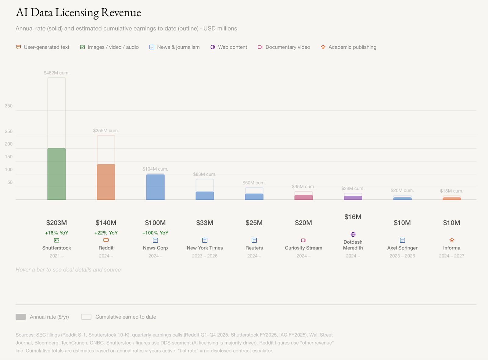 Shutterstock and Reddit are making the most profits from licensing data to AI. (Graphic courtesy of Alex Duffy based on publicly available sources.)