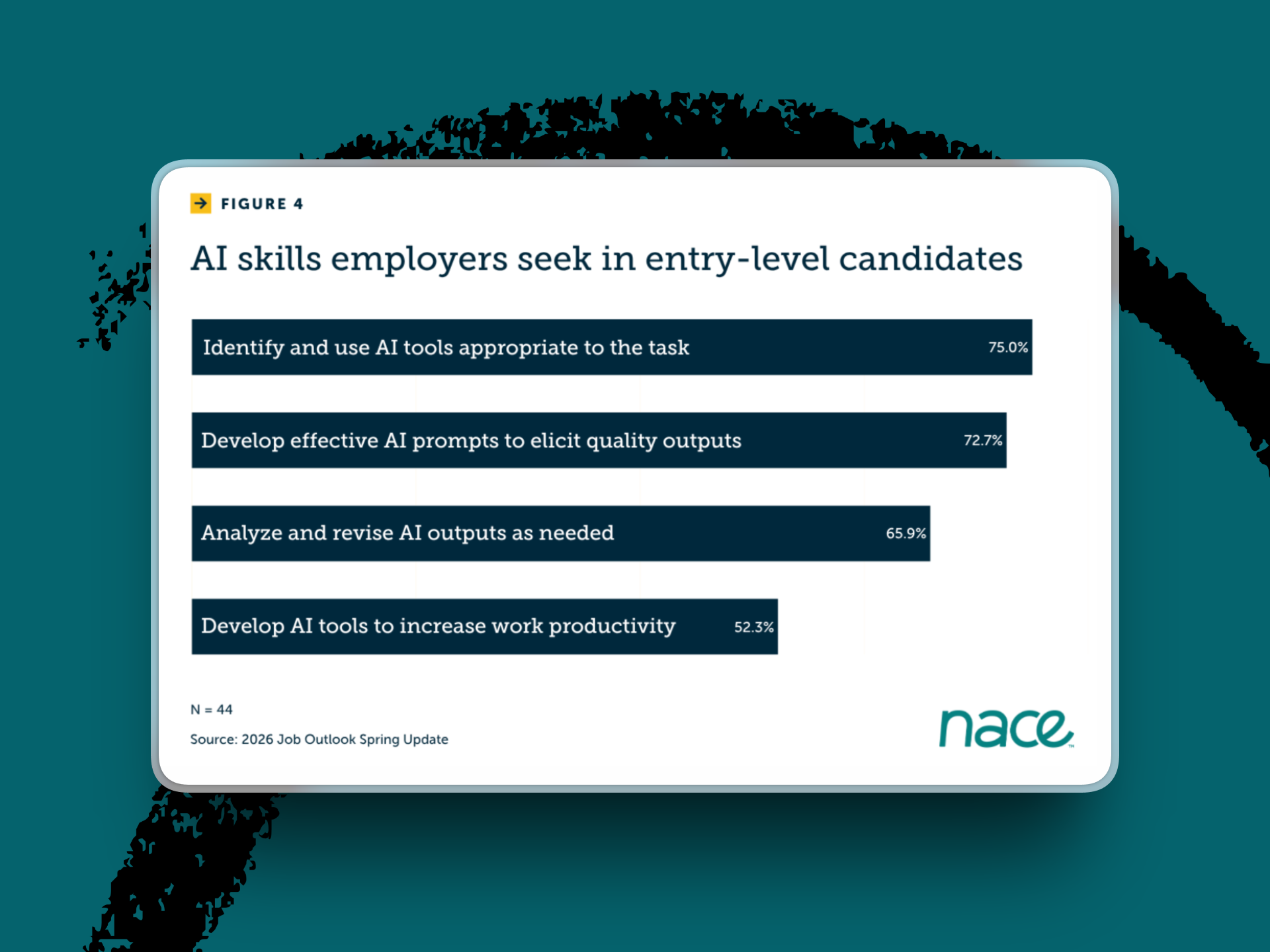 Demand for AI skills in entry-level jobs is up three times, with a particular focus on capabilities that require you to evaluate AI as well as use it. (Chart courtesy of NACE.)