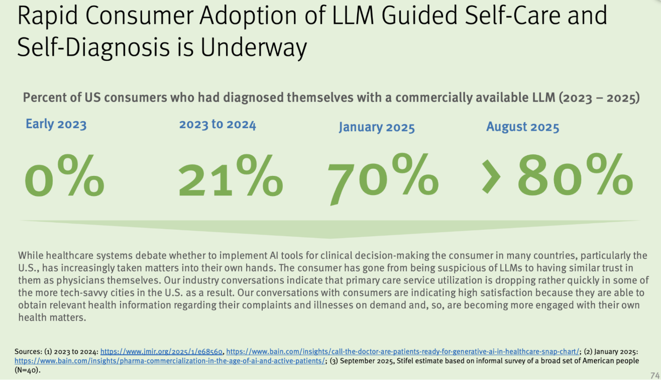 Share of U.S. consumers who have self-diagnosed using a commercially available LLM, 2023–2025. (Source: Bain, Stifel.)
